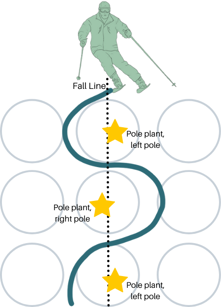 A diagram showing where you should pole plant while skiing moguls and how it relates to the fall line. 