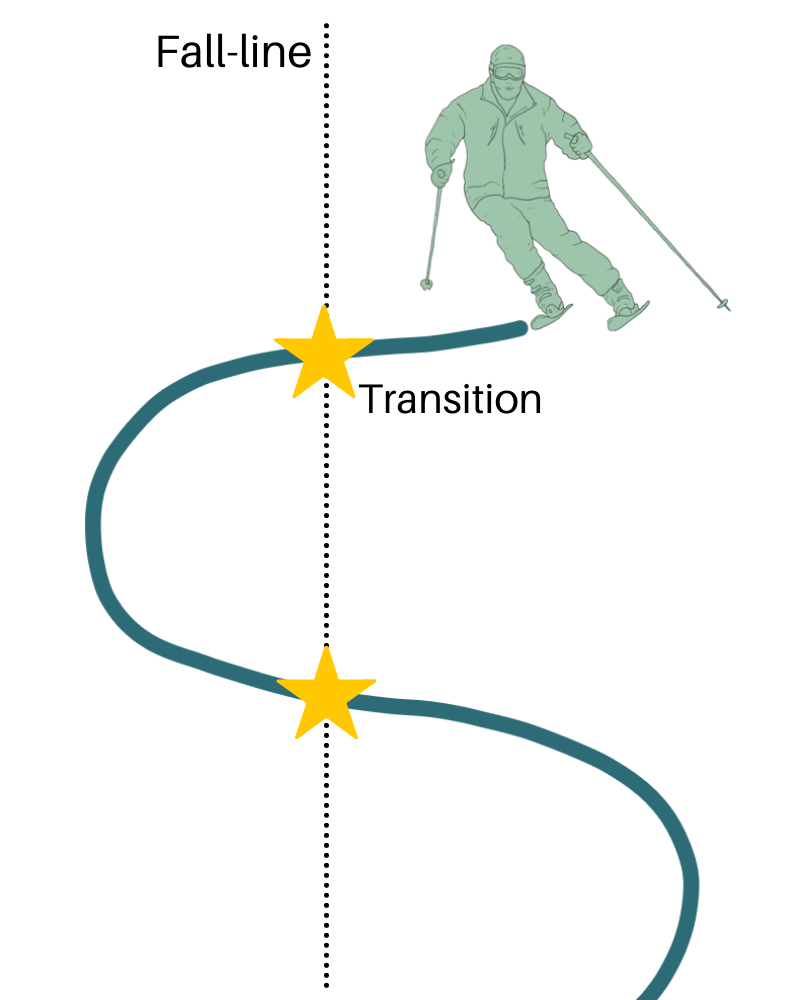 Diagram showing where you should begin your turn transition, in relation to the fall-line, while downhill skiing. 